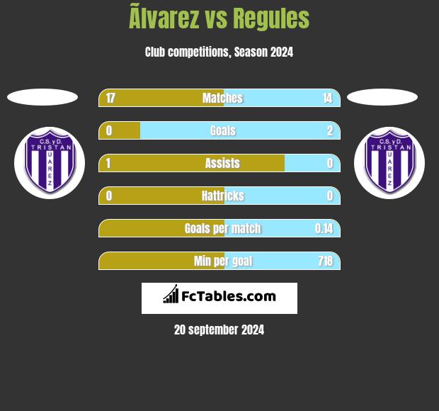 Ãlvarez vs Regules h2h player stats