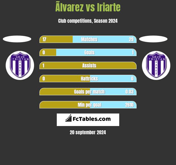 Ãlvarez vs Iriarte h2h player stats