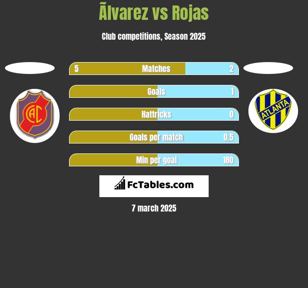 Ãlvarez vs Rojas h2h player stats