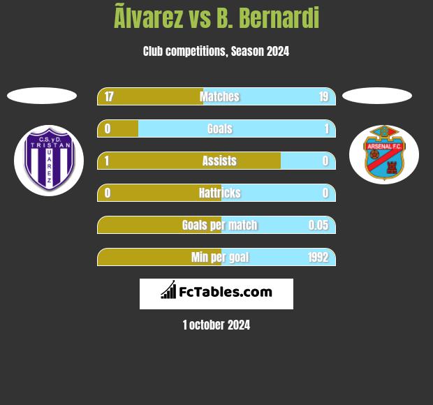 Ãlvarez vs B. Bernardi h2h player stats