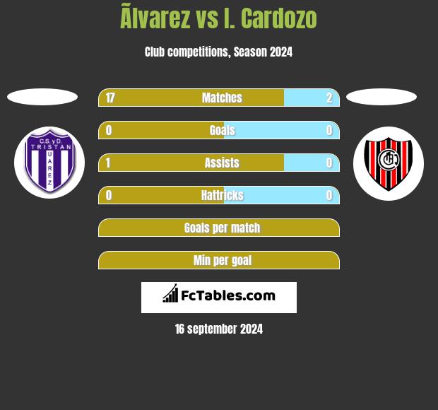 Ãlvarez vs I. Cardozo h2h player stats