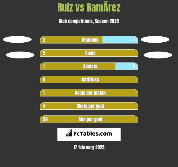 Ruiz vs RamÃ­rez h2h player stats