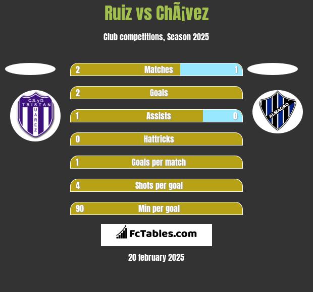 Ruiz vs ChÃ¡vez h2h player stats