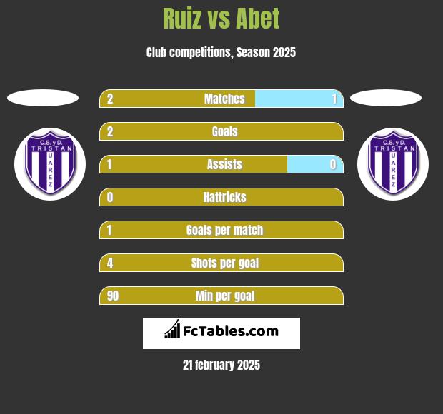 Ruiz vs Abet h2h player stats