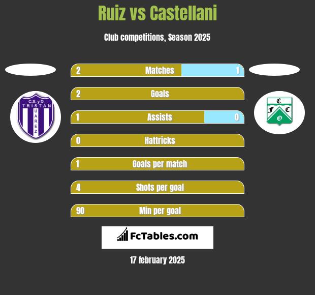 Ruiz vs Castellani h2h player stats