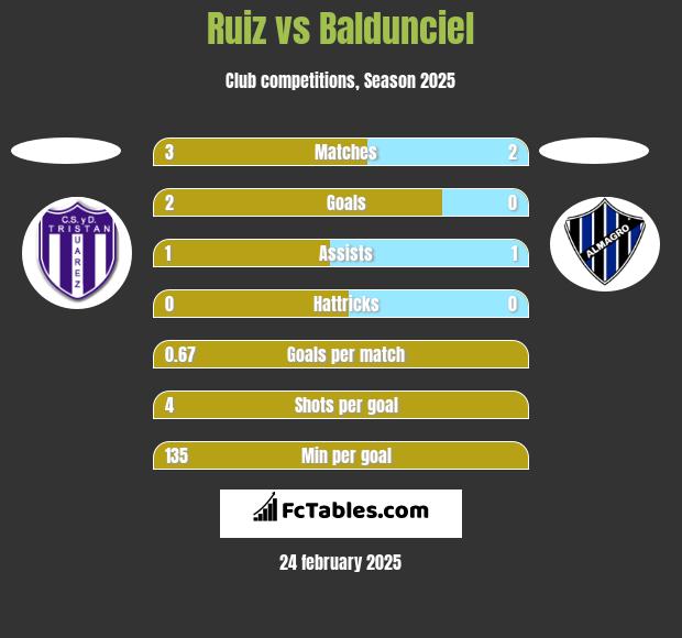 Ruiz vs Baldunciel h2h player stats