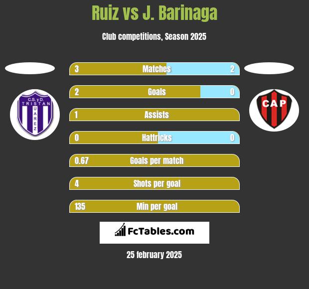 Ruiz vs J. Barinaga h2h player stats