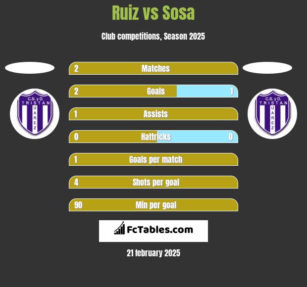 Ruiz vs Sosa h2h player stats