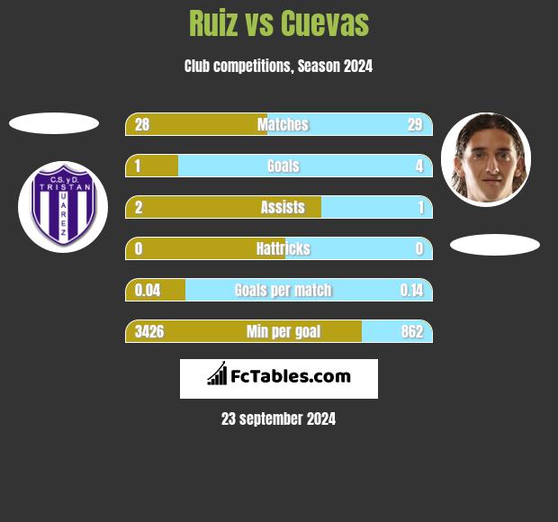 Ruiz vs Cuevas h2h player stats