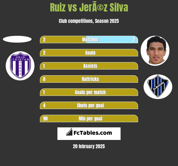 Ruiz vs JerÃ©z Silva h2h player stats