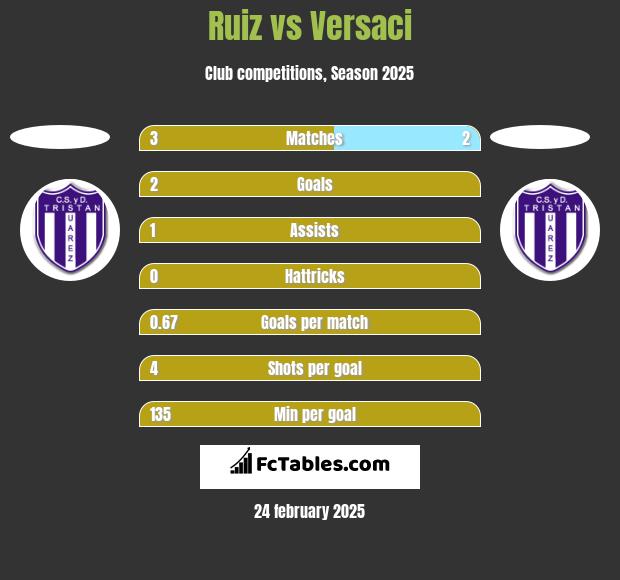 Ruiz vs Versaci h2h player stats