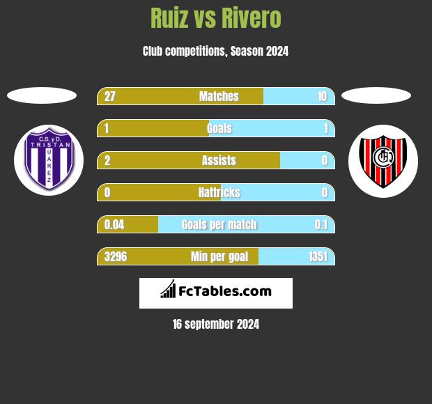 Ruiz vs Rivero h2h player stats