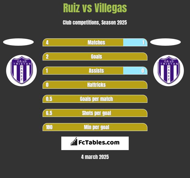 Ruiz vs Villegas h2h player stats