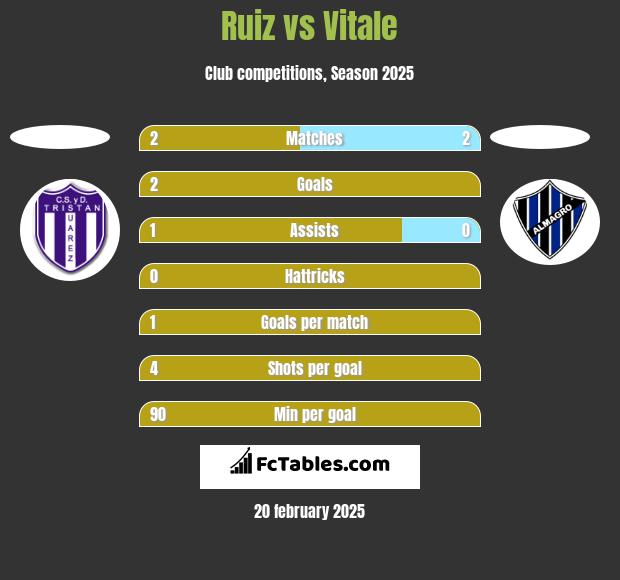 Ruiz vs Vitale h2h player stats