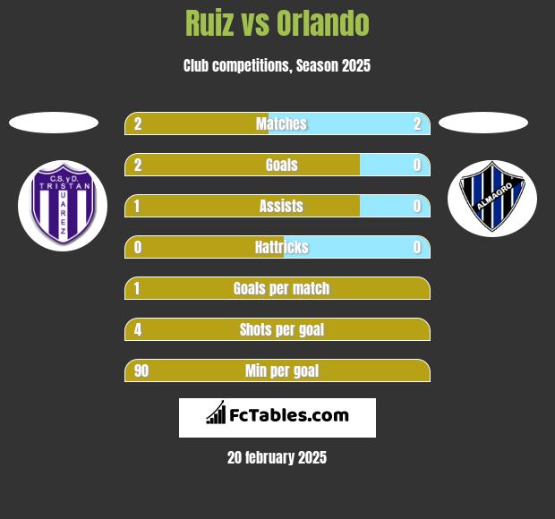 Ruiz vs Orlando h2h player stats