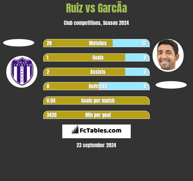 Ruiz vs GarcÃ­a h2h player stats