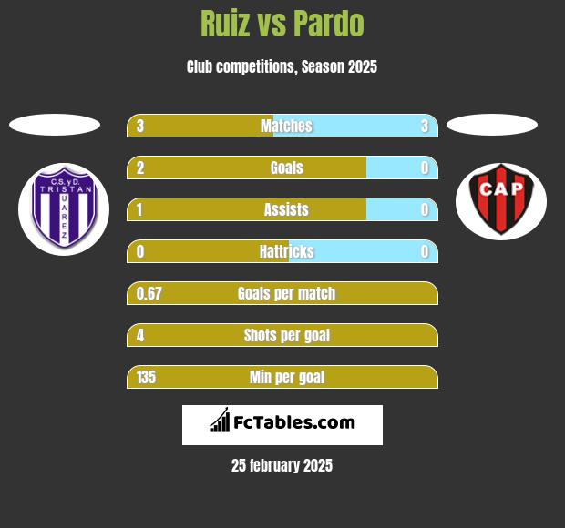 Ruiz vs Pardo h2h player stats