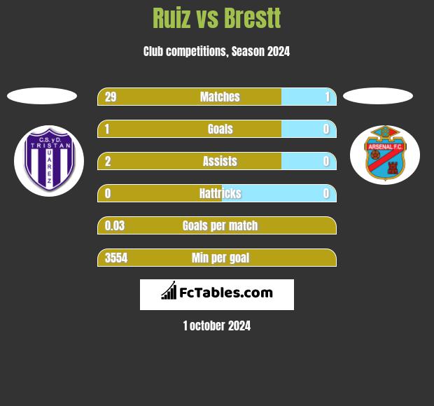 Ruiz vs Brestt h2h player stats