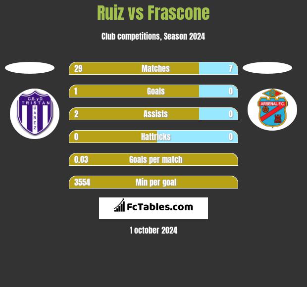 Ruiz vs Frascone h2h player stats