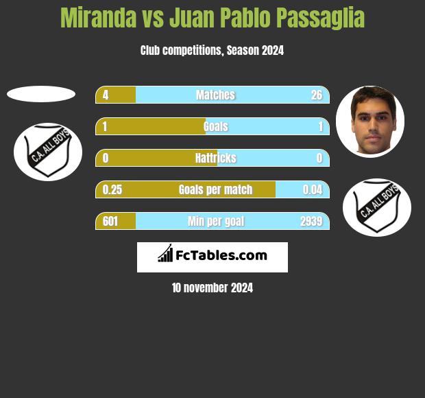 Miranda vs Juan Pablo Passaglia h2h player stats