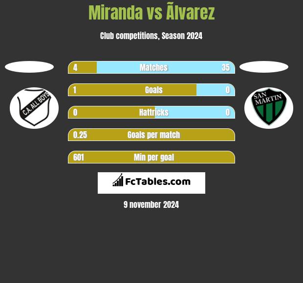 Miranda vs Ãlvarez h2h player stats