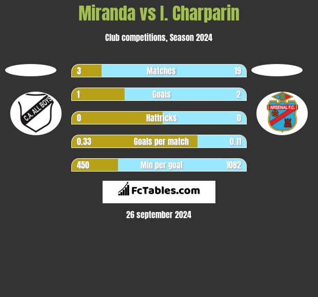 Miranda vs I. Charparin h2h player stats