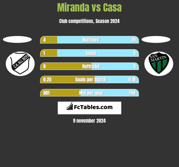 Miranda vs Casa h2h player stats