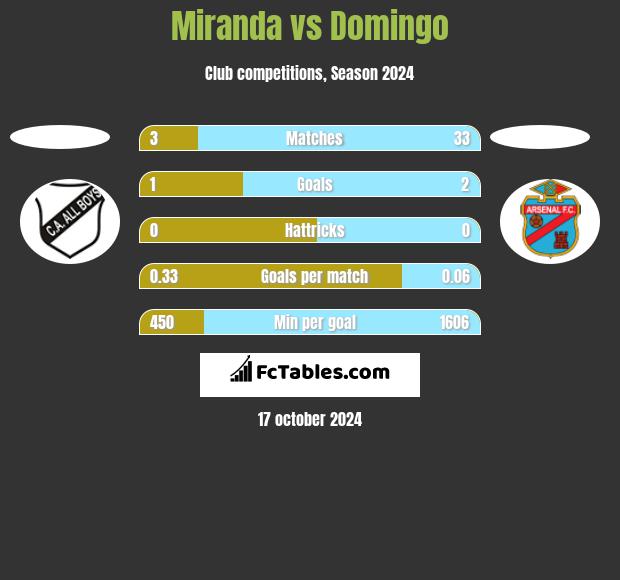 Miranda vs Domingo h2h player stats