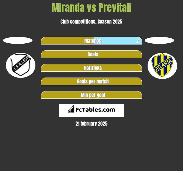 Miranda vs Previtali h2h player stats