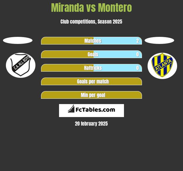 Miranda vs Montero h2h player stats