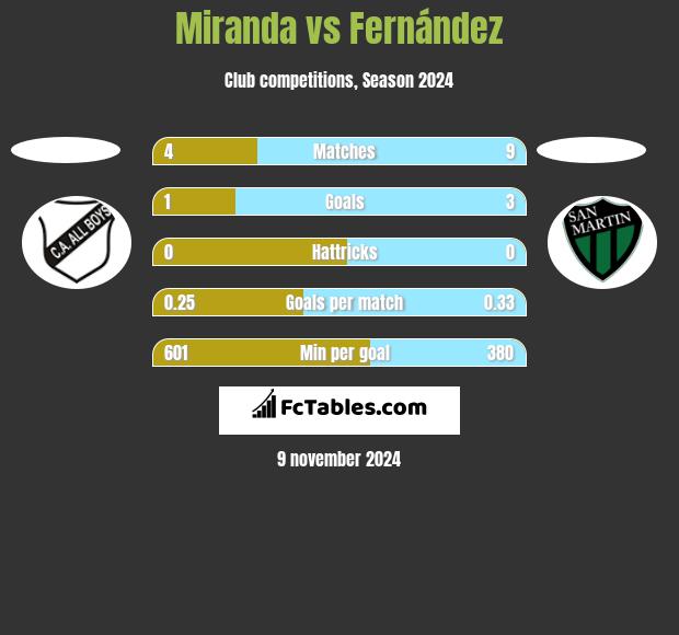 Miranda vs Fernández h2h player stats