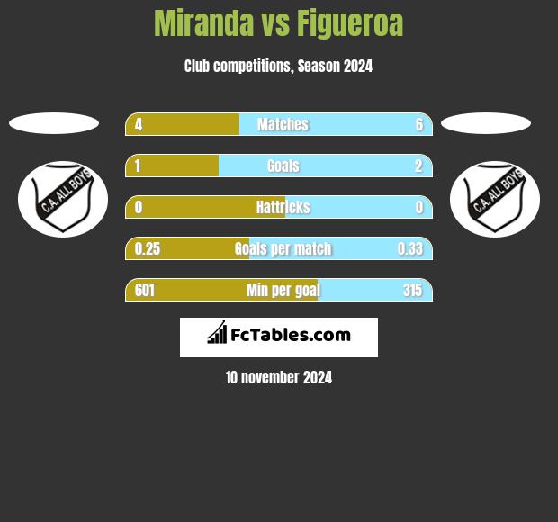 Miranda vs Figueroa h2h player stats