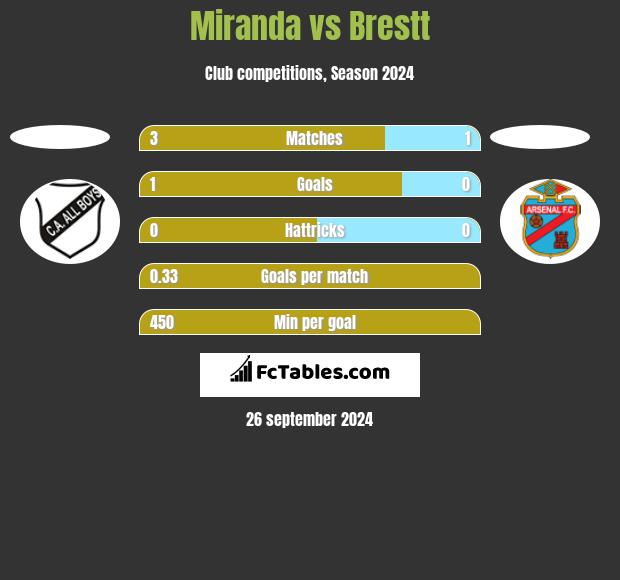 Miranda vs Brestt h2h player stats