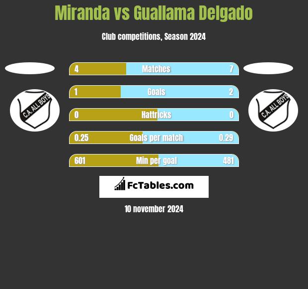 Miranda vs Guallama Delgado h2h player stats