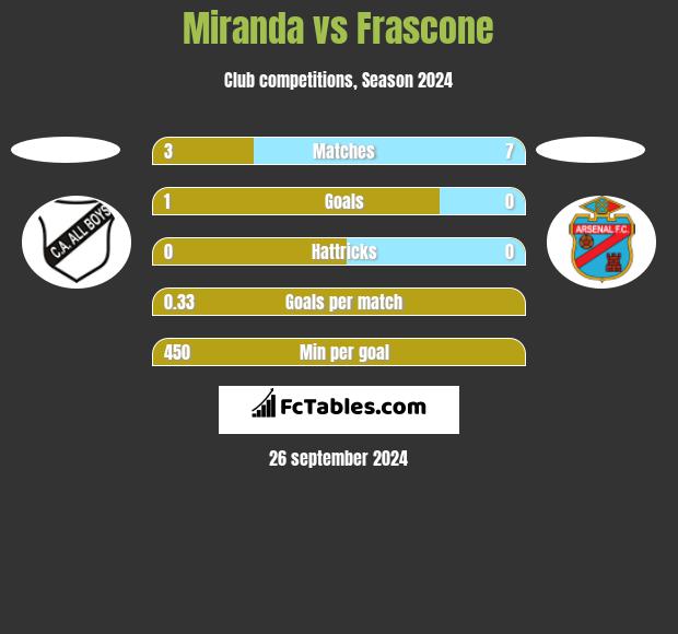 Miranda vs Frascone h2h player stats