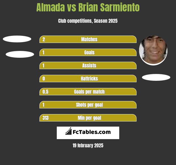 Almada vs Brian Sarmiento h2h player stats