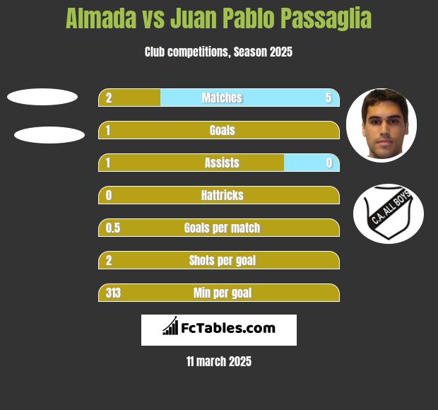 Almada vs Juan Pablo Passaglia h2h player stats