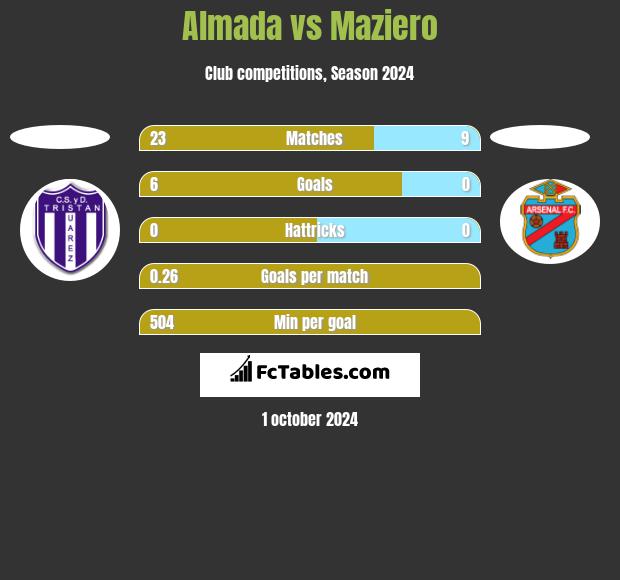 Almada vs Maziero h2h player stats