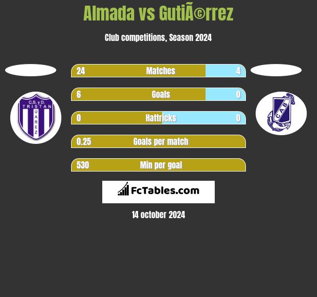 Almada vs GutiÃ©rrez h2h player stats