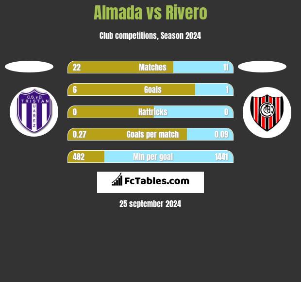 Almada vs Rivero h2h player stats