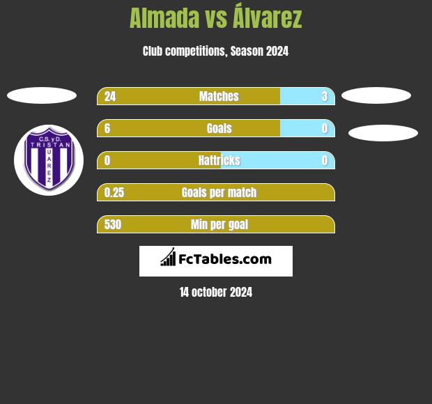 Almada vs Álvarez h2h player stats