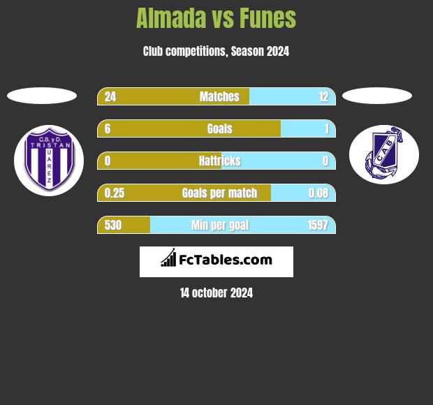 Almada vs Funes h2h player stats