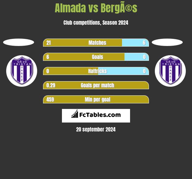 Almada vs BergÃ©s h2h player stats