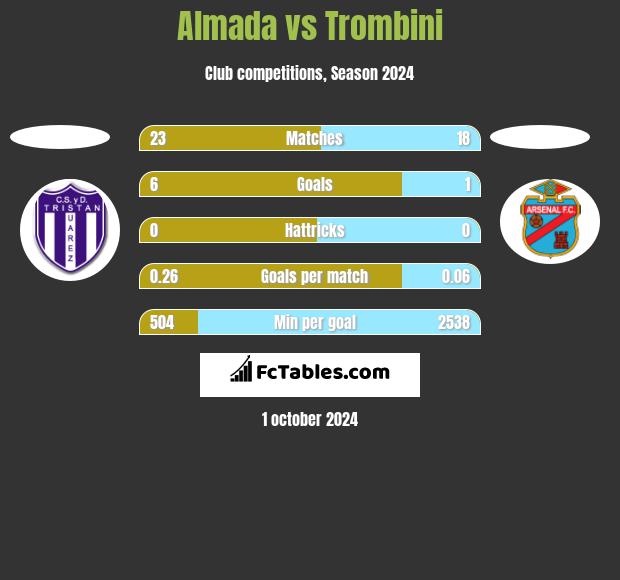 Almada vs Trombini h2h player stats