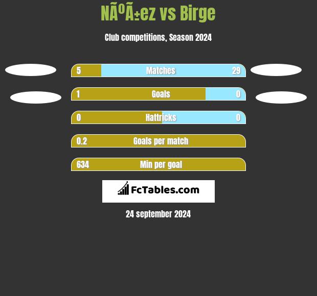 NÃºÃ±ez vs Birge h2h player stats