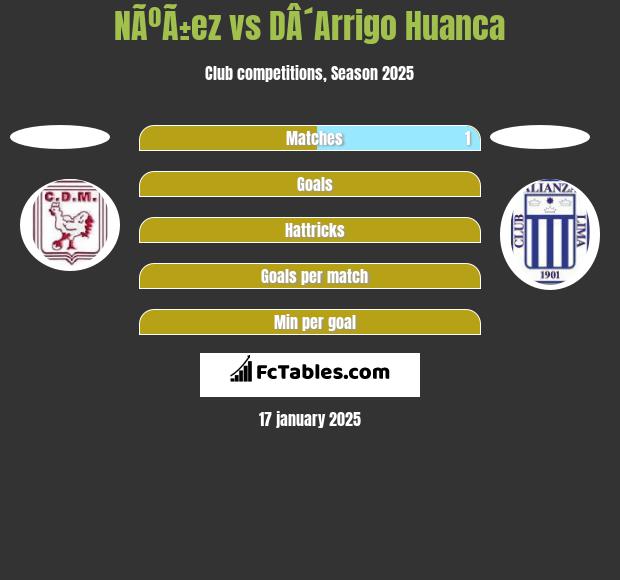 NÃºÃ±ez vs DÂ´Arrigo Huanca h2h player stats