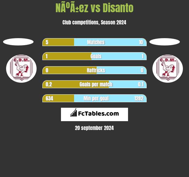 NÃºÃ±ez vs Disanto h2h player stats