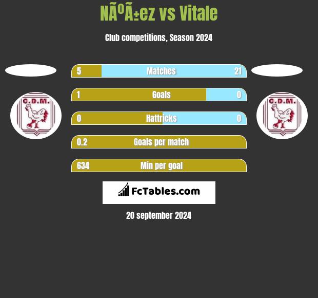 NÃºÃ±ez vs Vitale h2h player stats