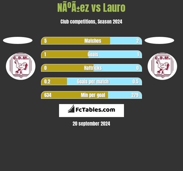 NÃºÃ±ez vs Lauro h2h player stats