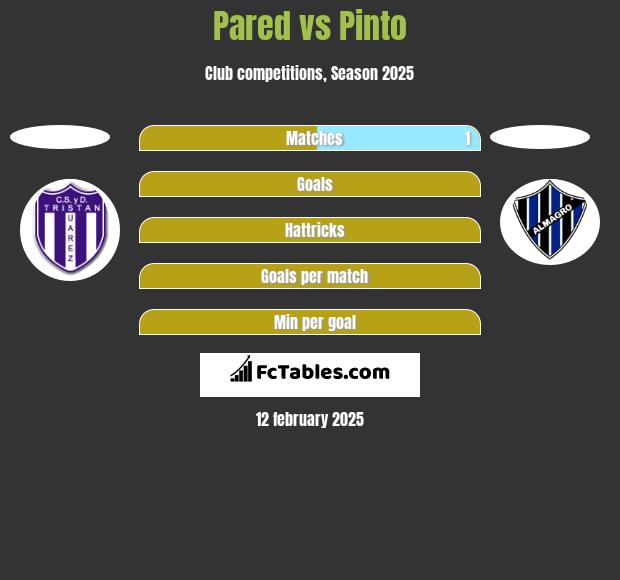 Pared vs Pinto h2h player stats